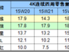 创维4K份额行业第一大尺寸电视持续突破
