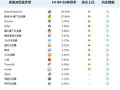 海外技术人士眼中的 360安全浏览器