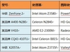 华硕 ZenFone 2性能超越笔记本电脑