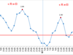 高德端午避堵指南 大数据指导科学出行