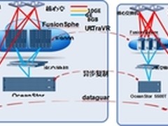 丽水市人力社保局通过华为实现生产容灾