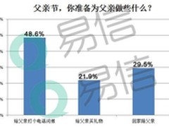 易信调查：近五成网友选择给父亲打电话