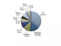 深信服增长，14年应用交付市场排名出炉