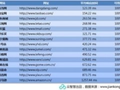 云智慧发布电商618网站性能监测报告