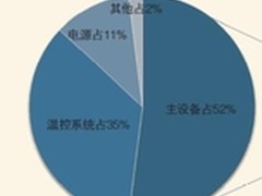 智慧DC，随需而动