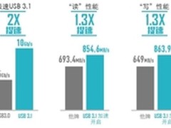 传输新体验 华硕USB 3.1主板总有你的菜