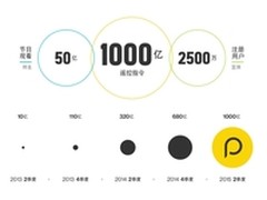 观众青睐 Peel遥控指令突破1000亿次