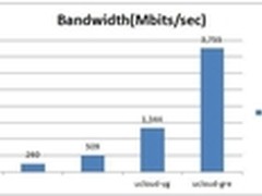 UCloud云主机再升级打造业界新标准