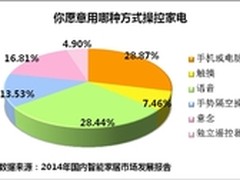 热门智能电视“中靶率”是多少？