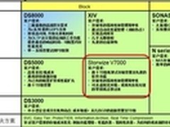 IBM V7000虚拟化实现数据的远程灾备