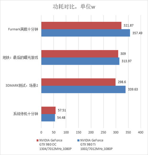 GTX 980 Ti公版功耗测试