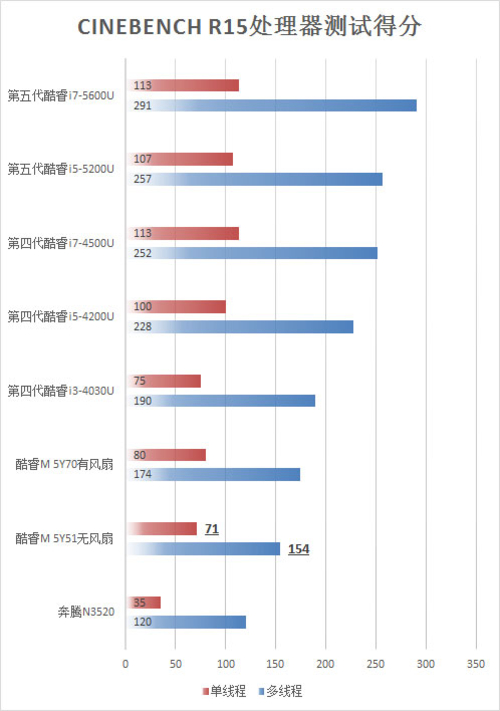 搭载酷睿M处理器 续航时间超过8小时