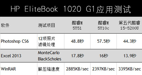 搭载酷睿M处理器 续航时间超过8小时