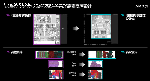 全新挖掘机架构 第六代APU产品深度解析