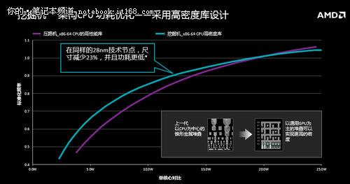 全新挖掘机架构 第六代APU产品深度解析