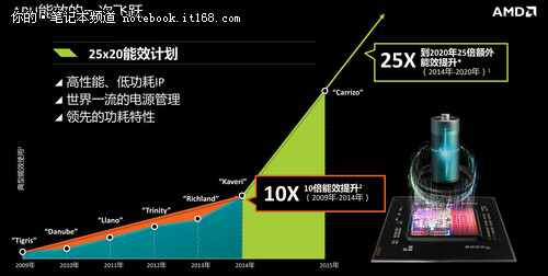 全新挖掘机架构 第六代APU产品深度解析