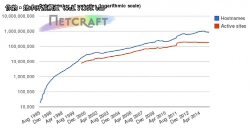 Netcraft 5月Web Server调查报告