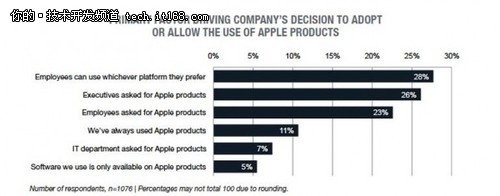 苹果在企业市场将获得更多关注