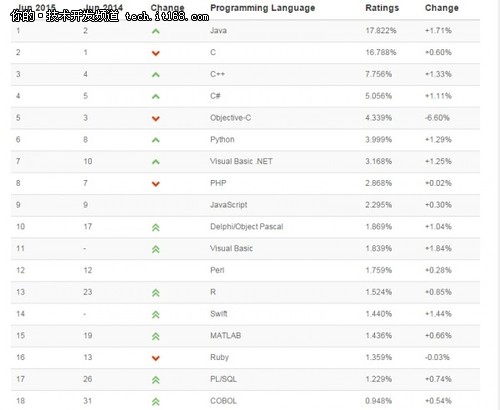 TIOBE 2015年6月编程语言排行榜