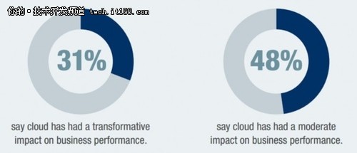 SAP：云计算未来三年预测