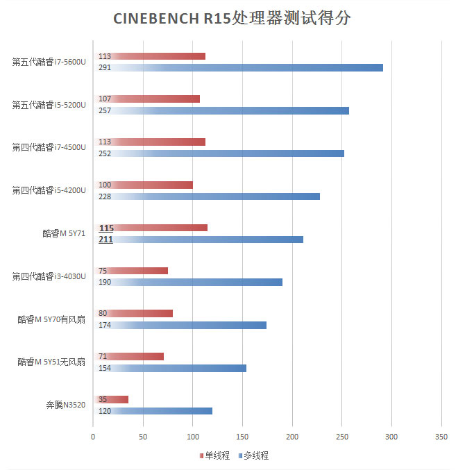 性能满足办公应用 512G SSD速度不凡