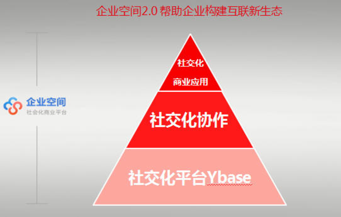 用友优普重塑企业社交生态链