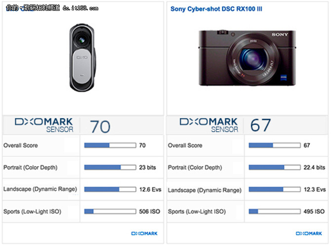 评测机构出相机 DxO One能否挑战单反？