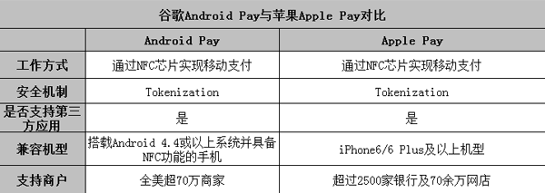 谷歌推Android Pay誓与Apple Pay争高下-IT16