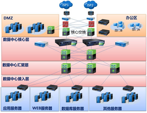 业务永续高效智能高安全性的数据中心