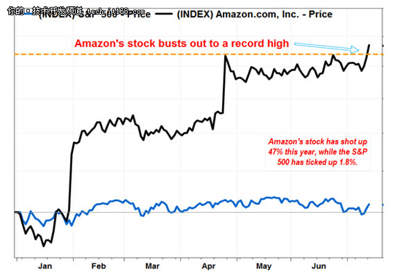 周一亚马逊股价创新高:今年以来大涨47%