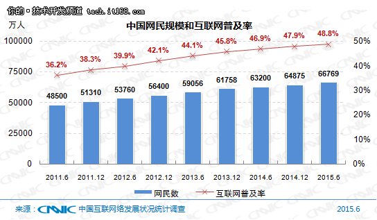 10分钟23张图，带你了解中国互联网现状