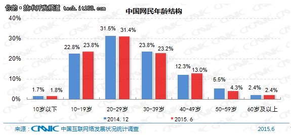 10分钟23张图，带你了解中国互联网现状