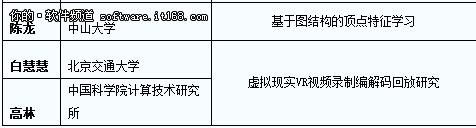 2015 CCF-腾讯犀牛鸟基金获奖结果发布