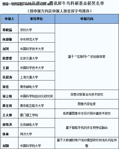 2015 CCF-腾讯犀牛鸟基金获奖结果发布