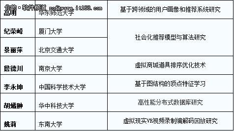 2015 CCF-腾讯犀牛鸟基金获奖结果发布