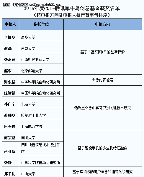 2015 CCF-腾讯犀牛鸟基金获奖结果发布