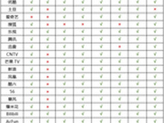 四大主流PC浏览器评测：看视频 谁更牛