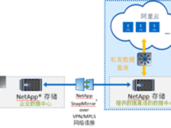 NetApp同阿里云合作 推混合云解决方案