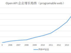 用友iUAP：企业开放API设计六大特性