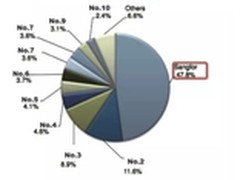 7年蝉联第一深信服领跑中国SSL VPN市场