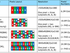 我国缺4K电视标准 低成本面板充斥市场
