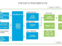 大数据时代汽车品牌营销解决方案