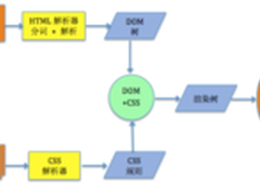 用友iUAP专家讲堂React设计虚拟DOM优劣