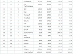 Gartner:Dynatrace持续领跑全球APM市场
