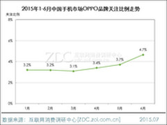 R7热销 推OPPO手机品牌关注度持续走高