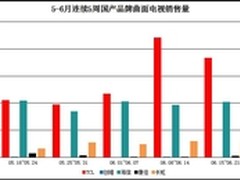 曲势中国，TCL曲面电视的行业大格局