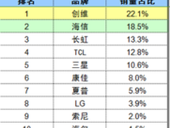 创维4K电视销量继续猛涨 超三星成第一