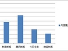 网易新闻客户端日均用户粘性领先行业