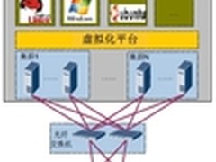 科研云数据中心最佳存储平台