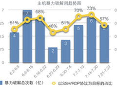 云平台数据库安全系列之（一）暴力破解